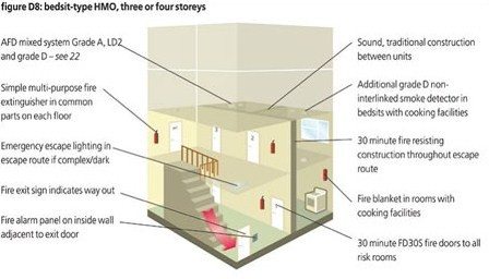 3 to 4 story bedsit type HMO requirements